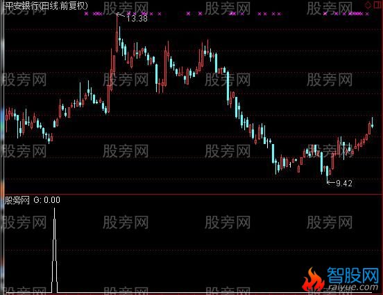 通达信板后假阴选股指标公式