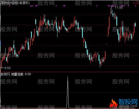 通达信昨低量选股指标公式