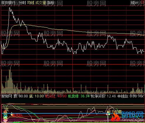 通达信主力扫盘分时指标公式