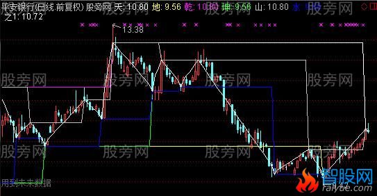 通达信梅花指数主图指标公式