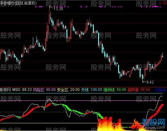 通达信雷震九洲指标公式