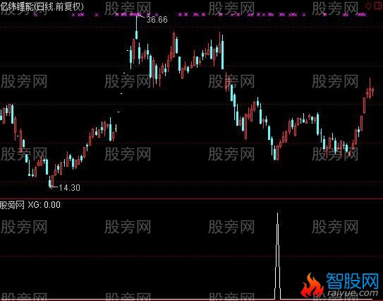 通达信玉女散花选股指标公式