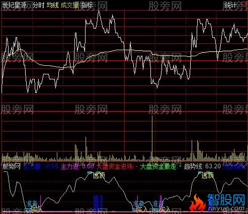 通达信高抛低吸T+0分时指标公式