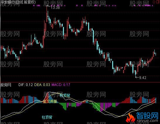 通达信MACD三背离及选股指标公式