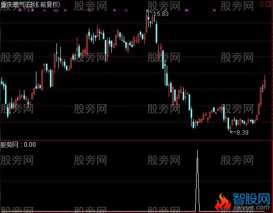 通达信倍量收缩选股指标公式