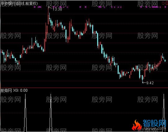 通达信双阴跳空洗盘选股指标公式