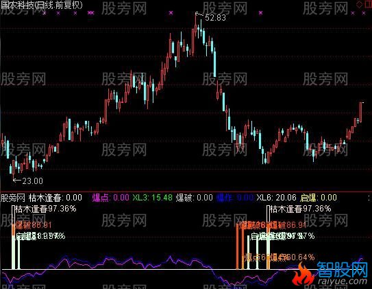 通达信急速超跌指标公式