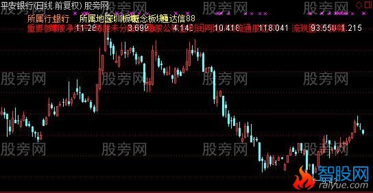 通达信行业资料主图指标公式
