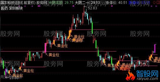 通达信黄元帅主图指标公式