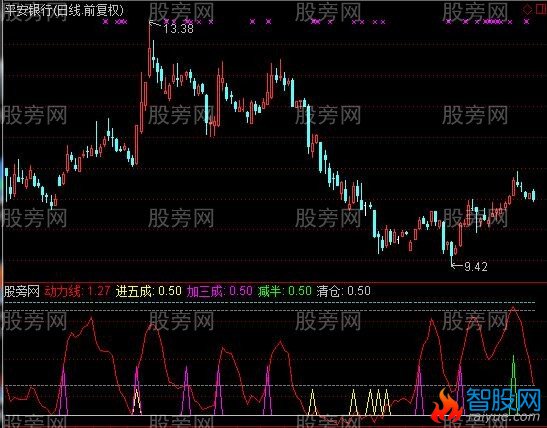 通达信大盘风控指标公式