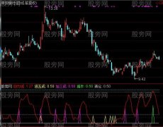 通达信大盘风控指标公式