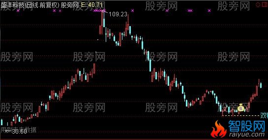 通达信双针探底主图及选股指标公式