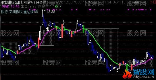 通达信比列阶梯主图指标公式