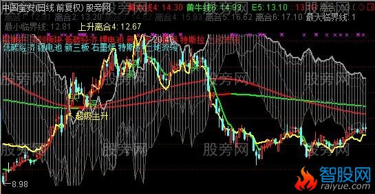 通达信破壳而出主图指标公式