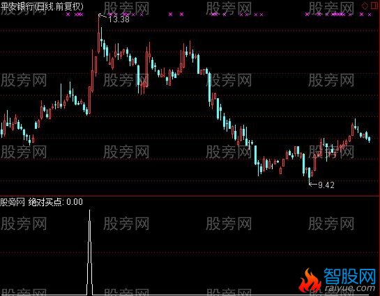 通达信KDJ绝对买点选股指标公式