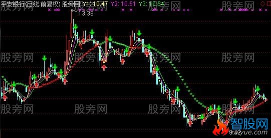 通达信精品主图指标公式