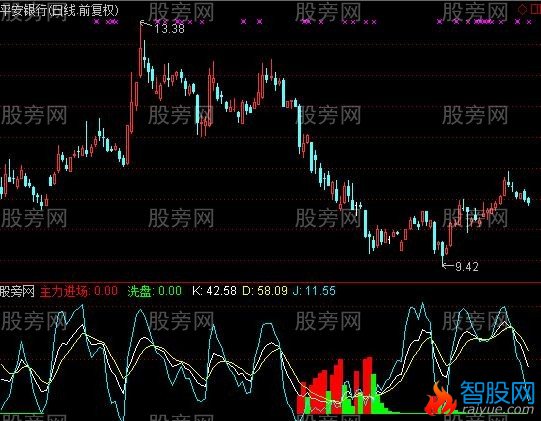 通达信KDJ合并主力进场指标公式