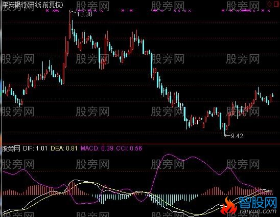 通达信MACD+CCI指标公式