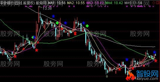 通达信股魔方圆主图指标公式