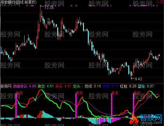 通达信牛股起暴量指标公式