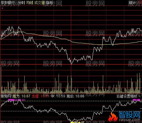 通达信乾坤眼分时指标公式