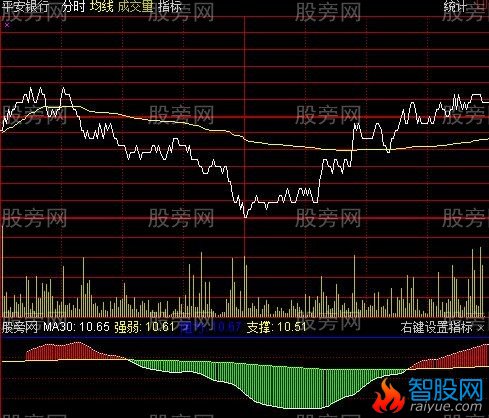 通达信做短线神器分时指标公式