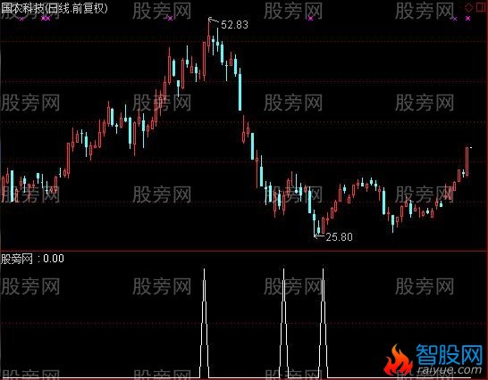 通达信短线爆涨选股指标公式