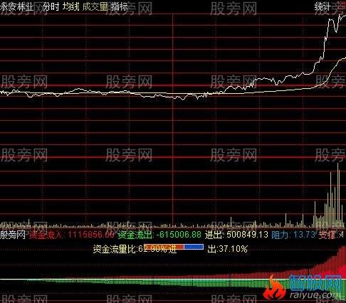 通达信监测资金分时指标公式