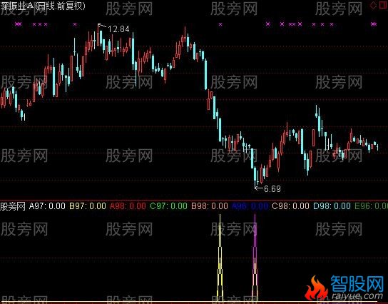 通达信底部投资指标公式