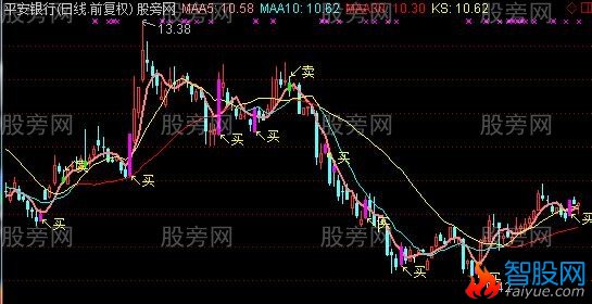 通达信锦上添花主图指标公式