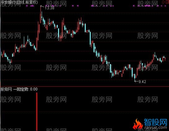 通达信一阳定势指标公式