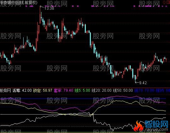 通达信睁法狗眼看盘指标公式