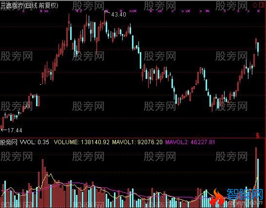 通达信解禁股真实成交量指标公式