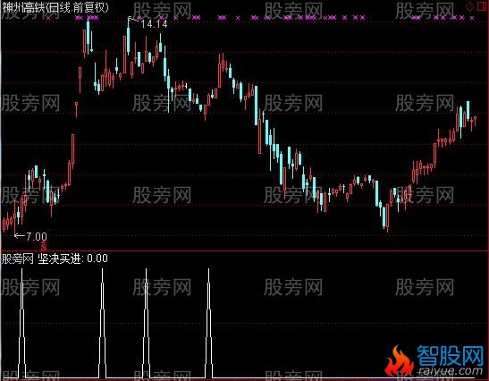 通达信坚决买进选股指标公式