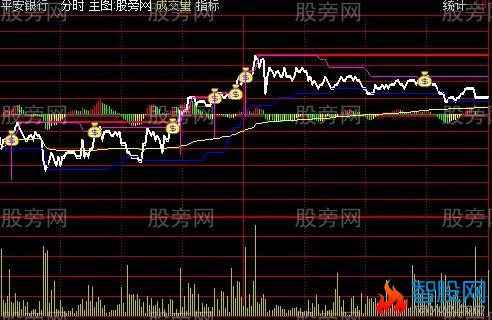 通达信分时支撑压力主图指标公式
