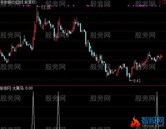 通达信在启动前选股指标公式