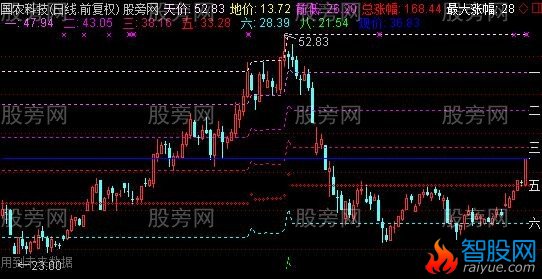 通达信天地准绳主图指标公式