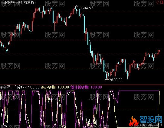 通达信多空综合指标公式