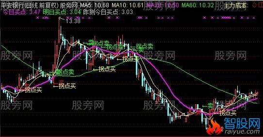 通达信20日均线买卖主图指标公式