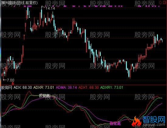 通达信牛头背离指标公式