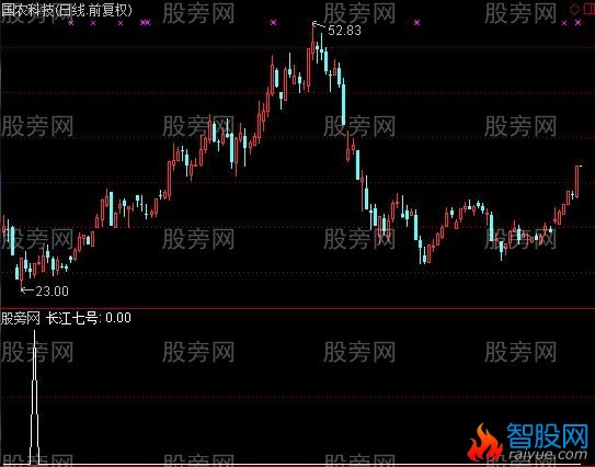 通达信长江七号指标公式