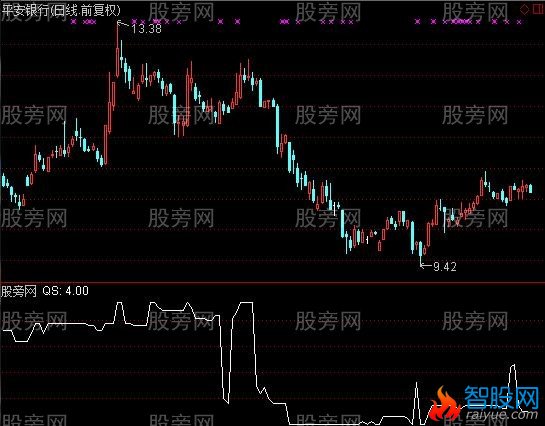 通达信均线趋势组合指标公式