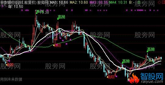 通达信勇往直前主图指标公式