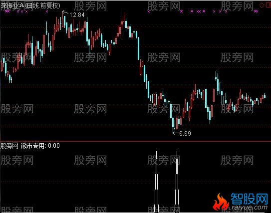 通达信熊市专用选股指标公式