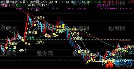 通达信自用A主图指标公式