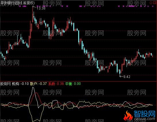 通达信机构VS散户指标公式