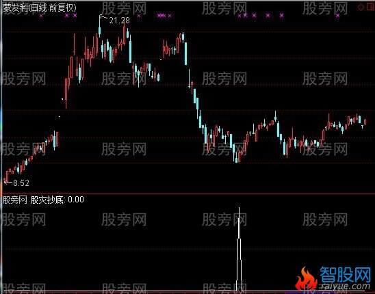 通达信股灾抄底选股指标公式