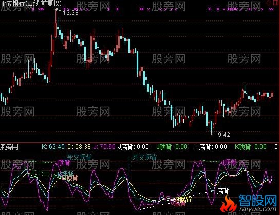 通达信KDJ全背离指标公式
