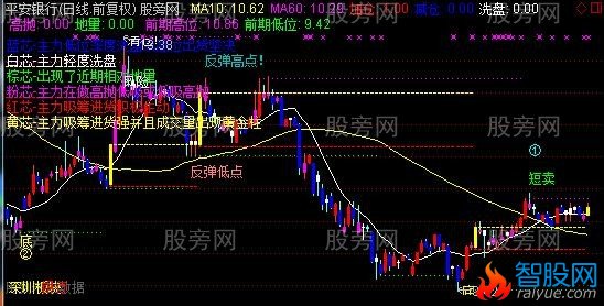 通达信大旗天眼通主图指标公式