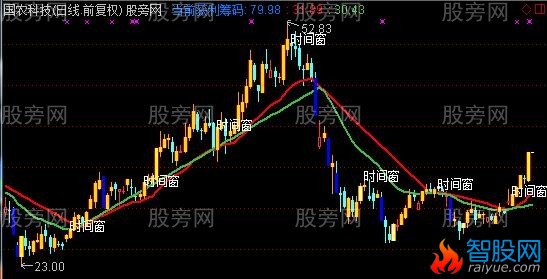 通达信抢夺牛股线主图指标公式